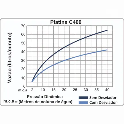 Chuveiro Articulado de Parede com Desviador Fani Platina Cromado 3300 C400