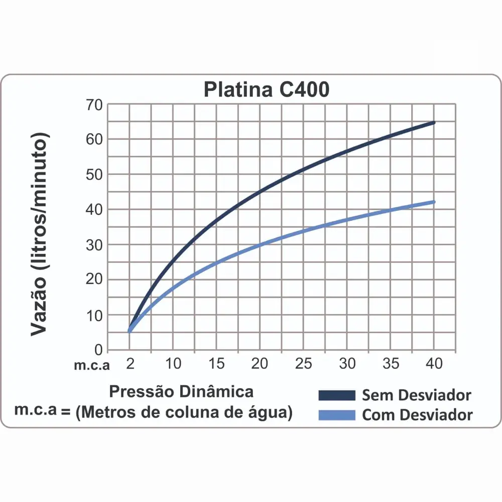 Chuveiro Articulado de Parede com Desviador Fani Platina Cromado 3300 C400
