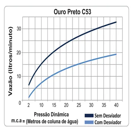 Chuveiro Articulado de Parede Fani Ouro Preto 3000 C53