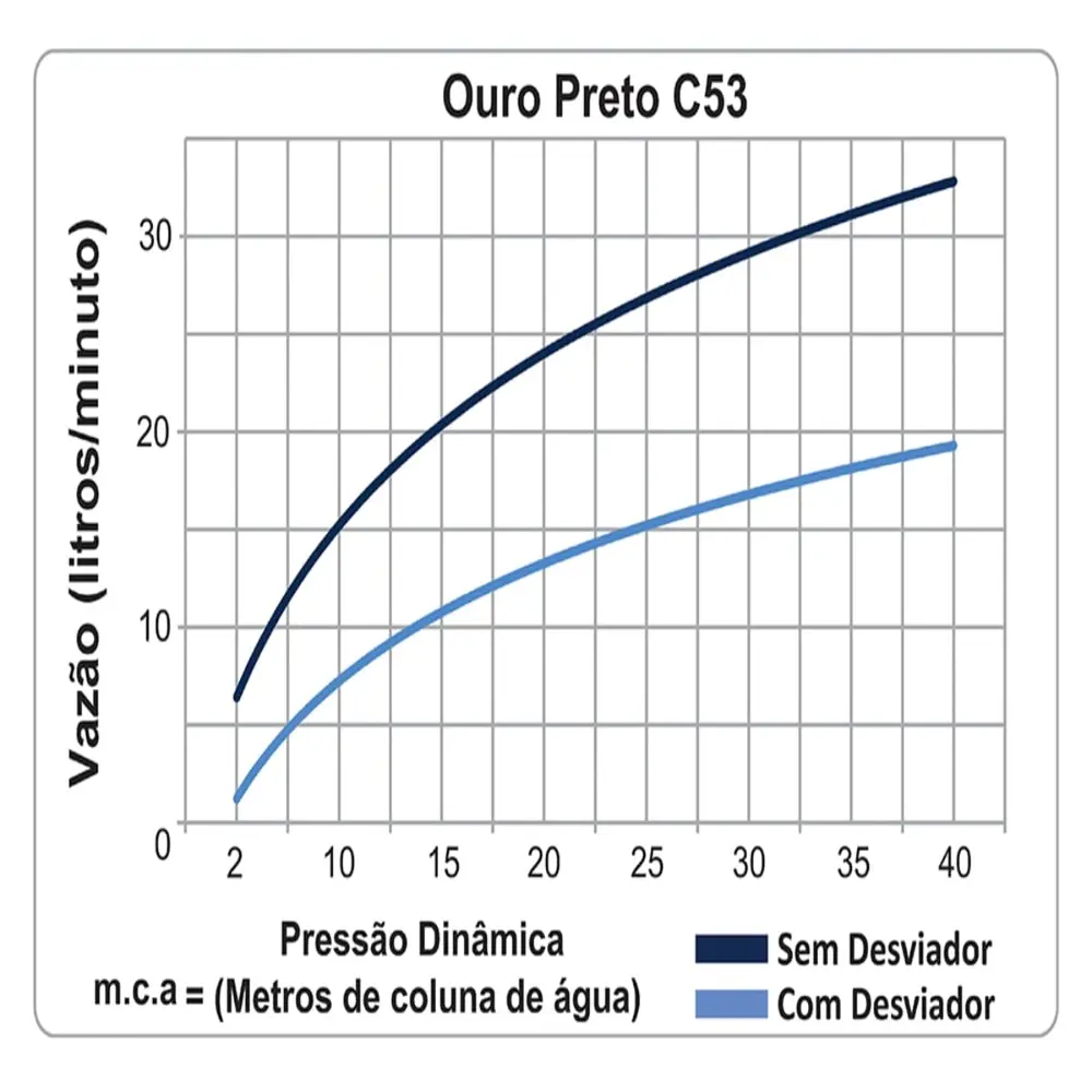Chuveiro Articulado de Parede Fani Ouro Preto 3000 C53