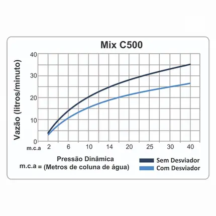 Chuveiro Articulado de Parede Autolimpante com Desviador Fani Mix Dourado Fosco 3310 DV500