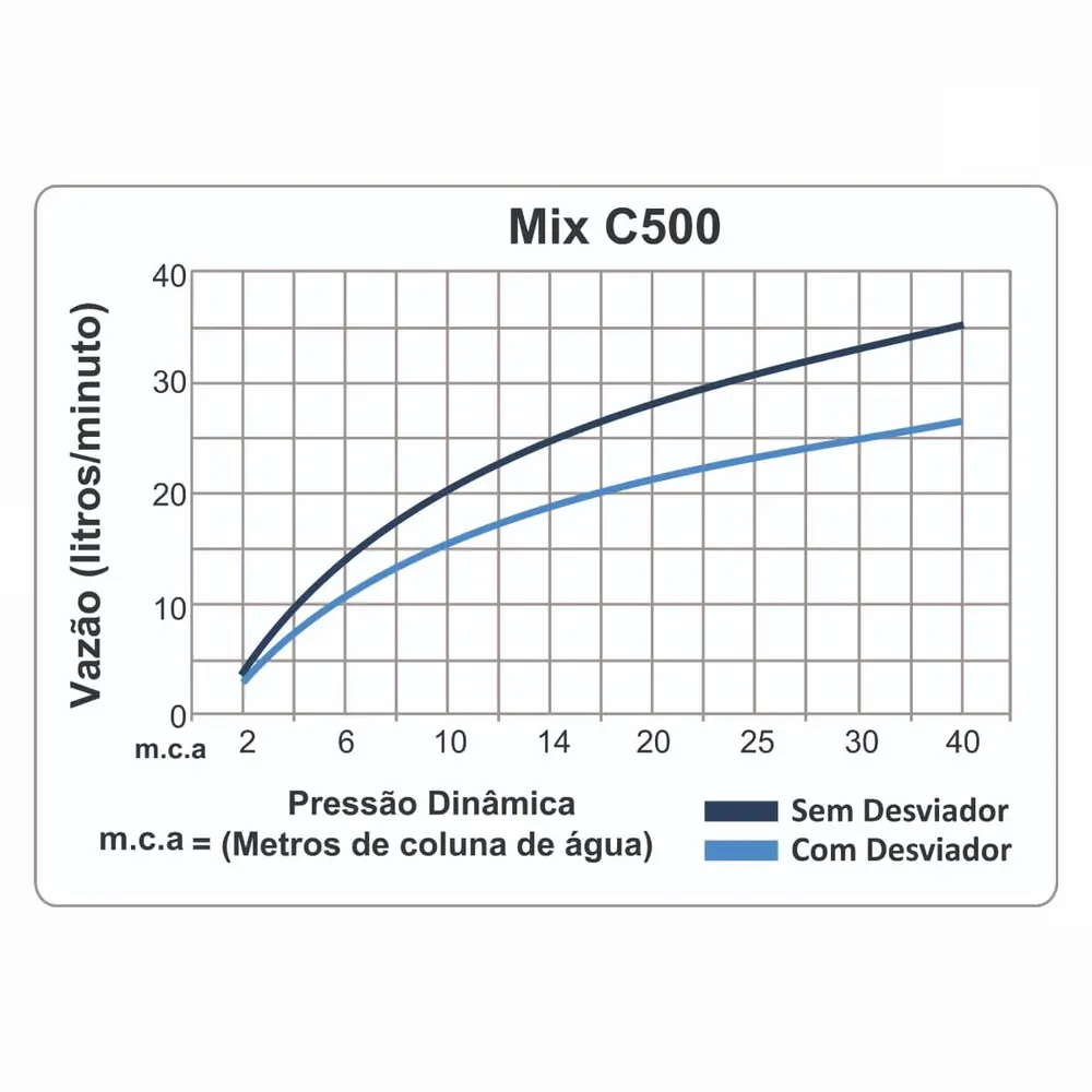 Chuveiro Articulado de Parede Autolimpante com Desviador Fani Mix Dourado Fosco 3310 DV500
